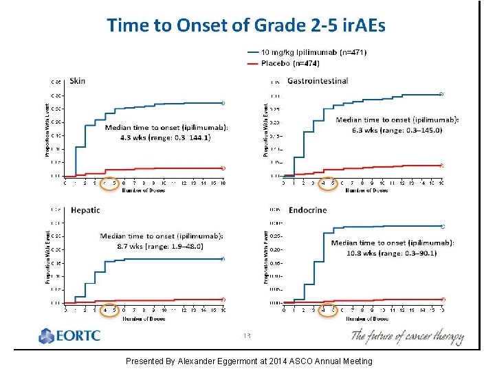 Time to Onset of Grade 2 -5 ir. AEs Presented By Alexander Eggermont at