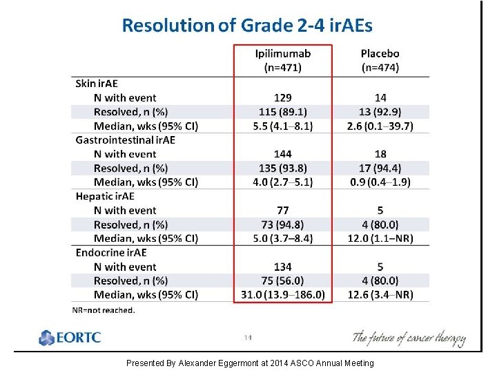 Slide 14 Presented By Alexander Eggermont at 2014 ASCO Annual Meeting 