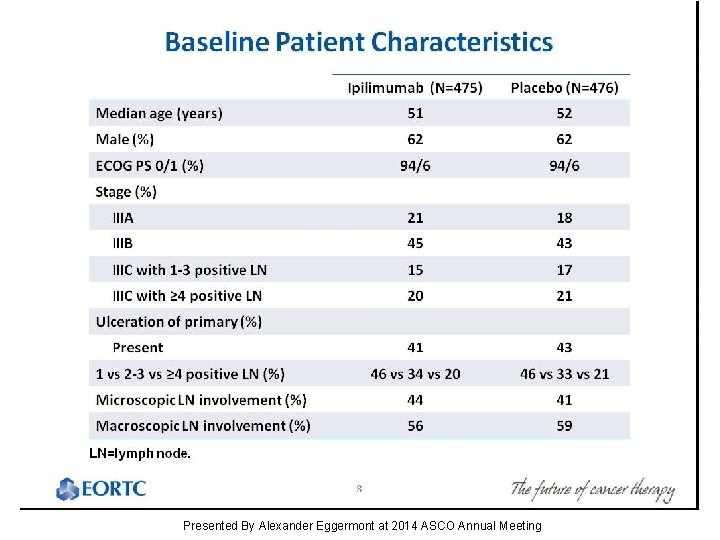 Baseline Patient Characteristics Presented By Alexander Eggermont at 2014 ASCO Annual Meeting 
