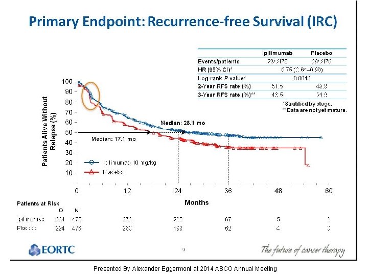Primary Endpoint: Recurrence-free Survival (IRC) Presented By Alexander Eggermont at 2014 ASCO Annual Meeting