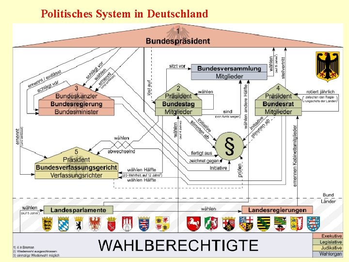 Politisches System in Deutschland 