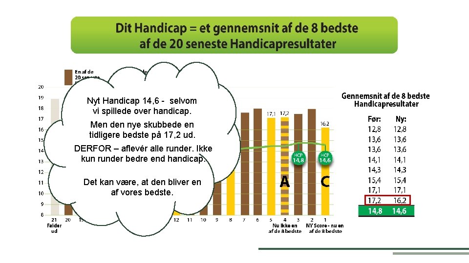 Nyt Handicap 14, 6 - selvom vi spillede over handicap. Men den nye skubbede