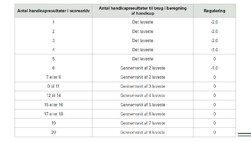 Fra gammelt til nyt Handicap i 2021 • Ved færre end 20 scores anvendes