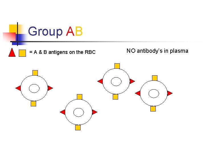 Group AB = A & B antigens on the RBC NO antibody’s in plasma