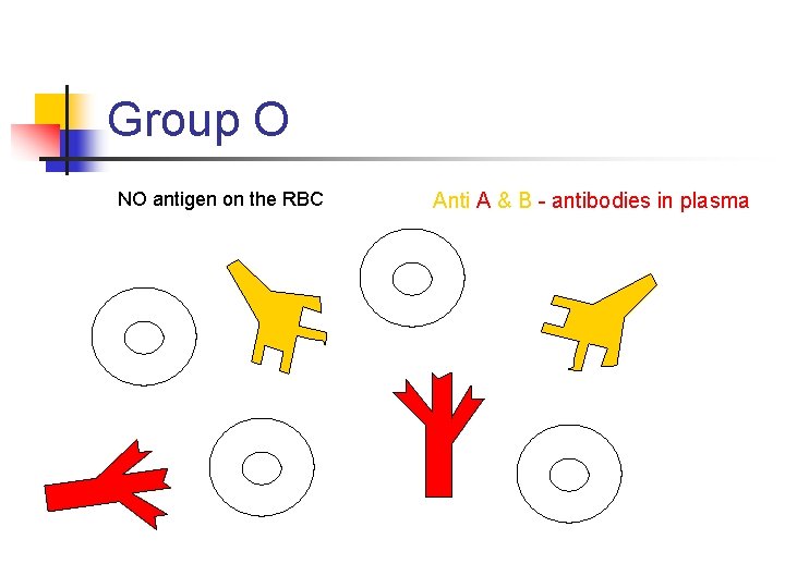 Group O NO antigen on the RBC Anti A & B - antibodies in