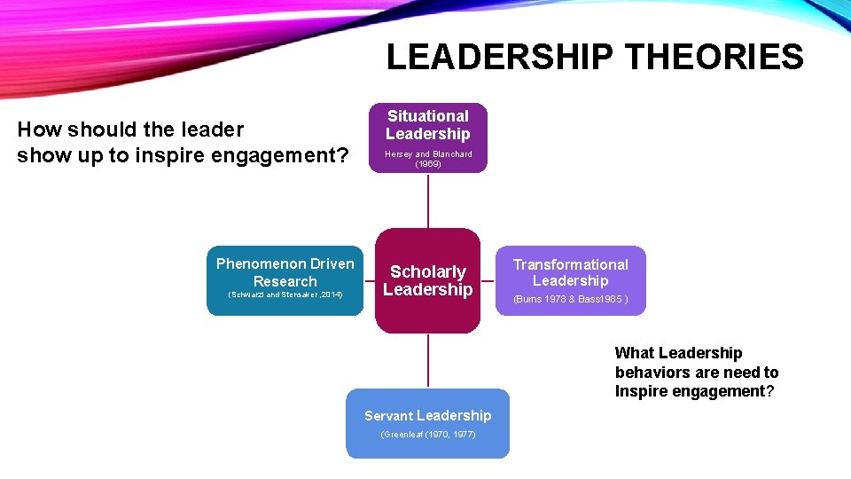 LEADERSHIP THEORIES How should the leader show up to inspire engagement? Phenomenon Driven Research