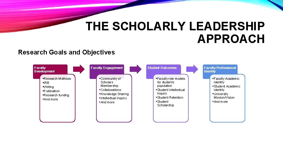 THE SCHOLARLY LEADERSHIP APPROACH Research Goals and Objectives Faculty Development • Research Methods •