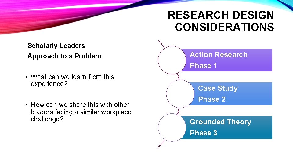 RESEARCH DESIGN CONSIDERATIONS Scholarly Leaders Approach to a Problem Action Research Phase 1 •