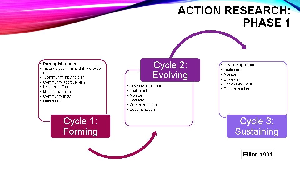 ACTION RESEARCH: PHASE 1 • Develop initial plan • Establish/confirming data collection processes •