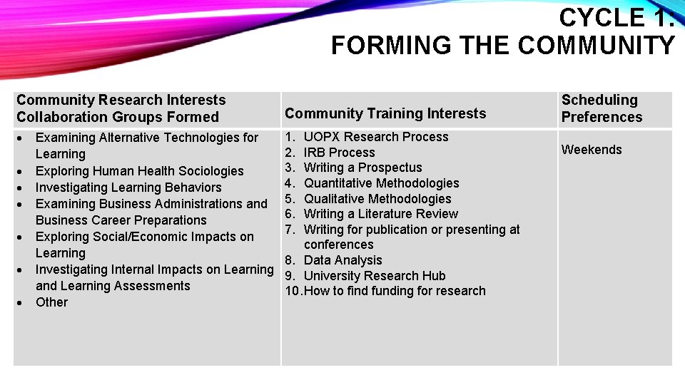 CYCLE 1: FORMING THE COMMUNITY Community Research Interests Collaboration Groups Formed Examining Alternative Technologies