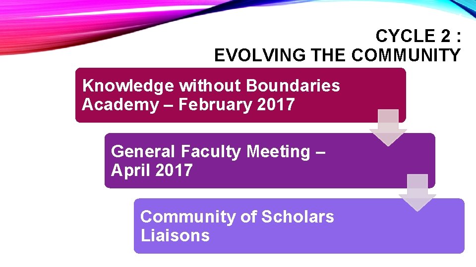 PARTICIPATORY ACTION RESEARCH CYCLE 2 : EVOLVING THE COMMUNITY Knowledge without Boundaries Academy –