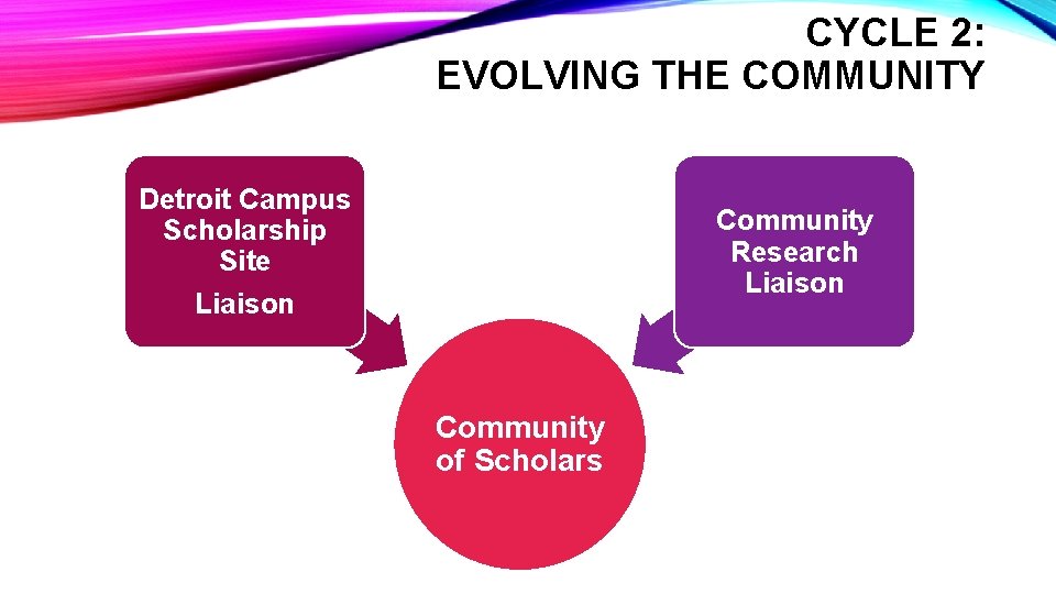 CYCLE 2: EVOLVING THE COMMUNITY Detroit Campus Scholarship Site Liaison Community Research Liaison Community