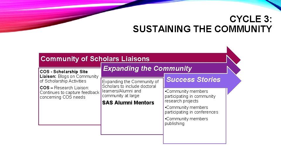 CYCLE 3: SUSTAINING THE COMMUNITY Community of Scholars Liaisons Expanding the Community COS -