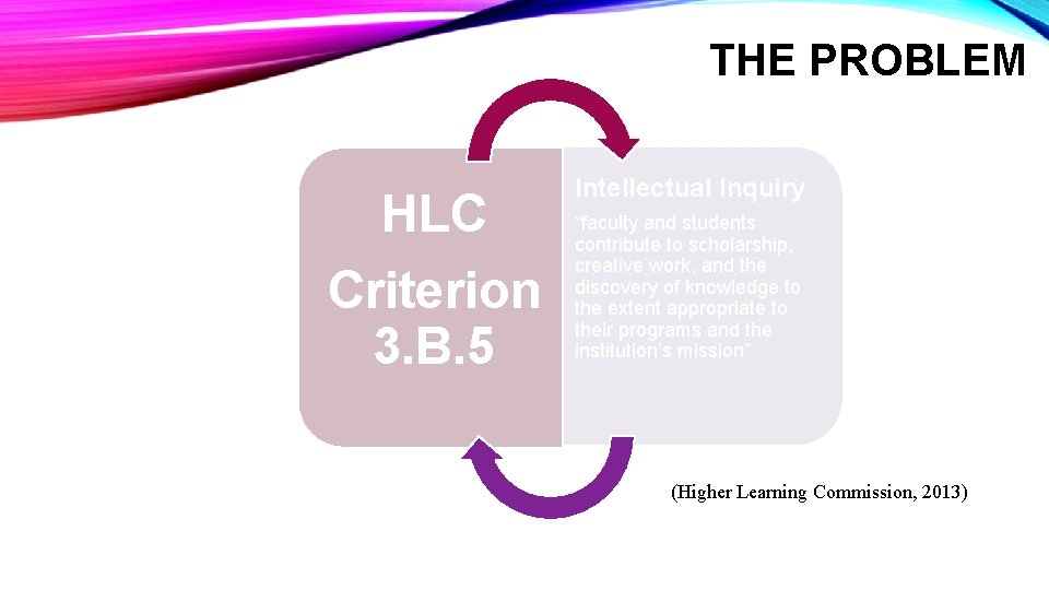 THE PROBLEM HLC Criterion 3. B. 5 Intellectual Inquiry “faculty and students contribute to