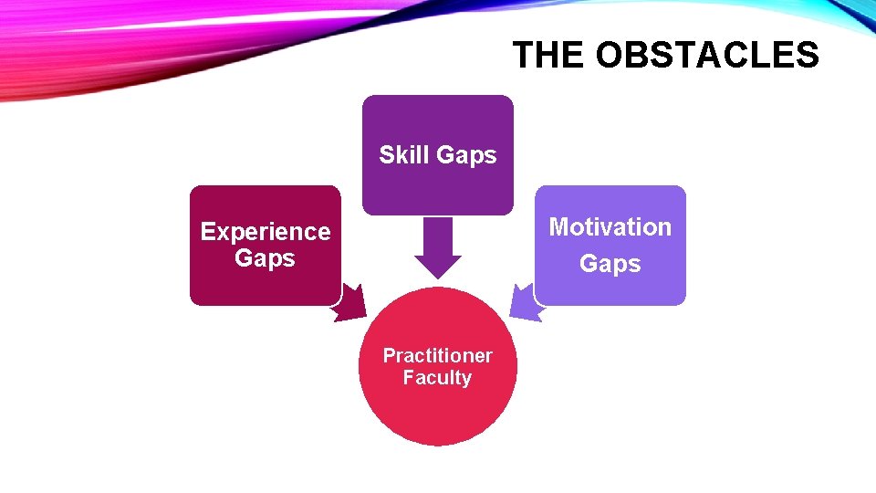 THE OBSTACLES Skill Gaps Motivation Gaps Experience Gaps Practitioner Faculty 