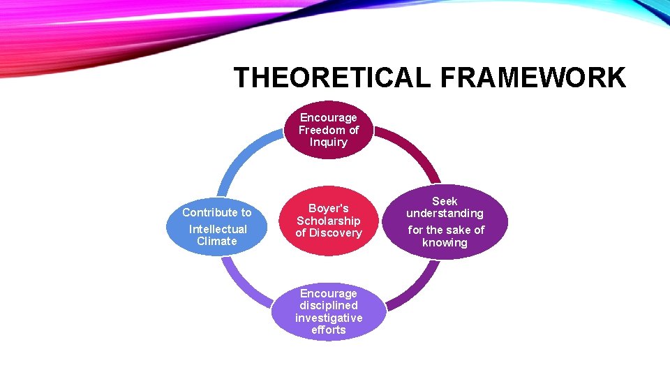 THEORETICAL FRAMEWORK Encourage Freedom of Inquiry Contribute to Intellectual Climate Boyer's Scholarship of Discovery