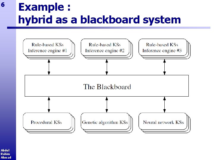 6 Abdul Rahim Ahmad Example : hybrid as a blackboard system 