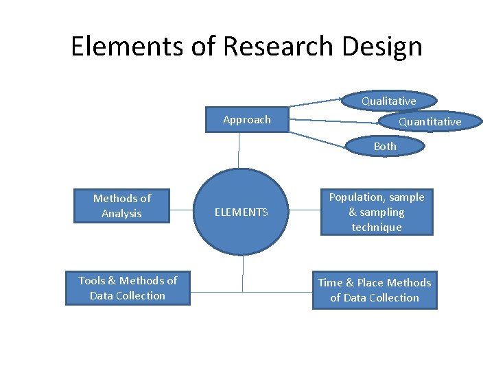 Elements of Research Design Qualitative Approach Quantitative Both Methods of Analysis Tools & Methods