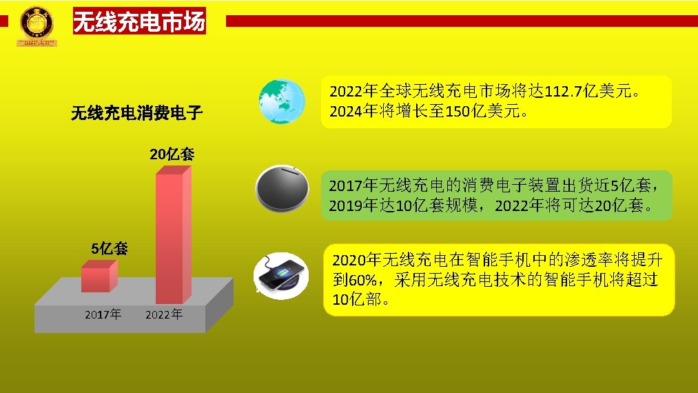 无线充电市场 2022年全球无线充电市场将达 112. 7亿美元。 2024年将增长至 150亿美元。 无线充电消费电子 20亿套 2017年无线充电的消费电子装置出货近 5亿套， 2019年达 10亿套规模，2022年将可达 20亿套。 5亿套