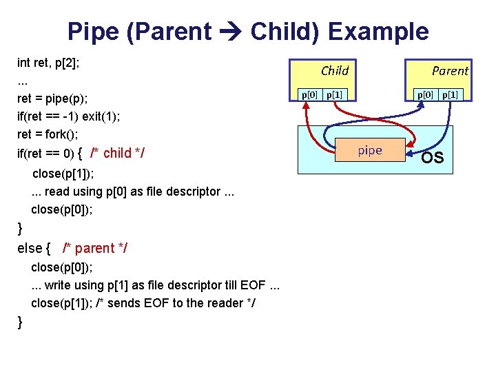 Pipe (Parent Child) Example int ret, p[2]; . . . ret = pipe(p); if(ret
