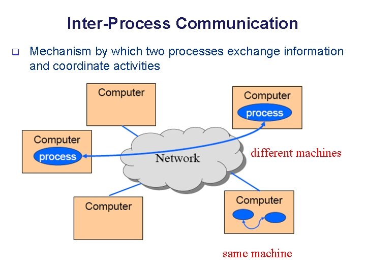 Inter-Process Communication q Mechanism by which two processes exchange information and coordinate activities different