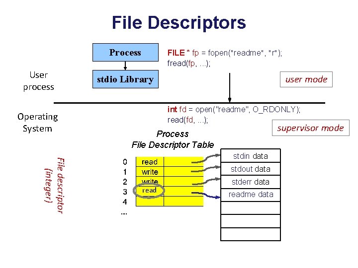 File Descriptors Process User process Operating System FILE * fp = fopen("readme", "r"); fread(fp,