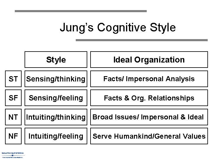 Jung’s Cognitive Style Ideal Organization ST Sensing/thinking Facts/ Impersonal Analysis SF Sensing/feeling Facts &