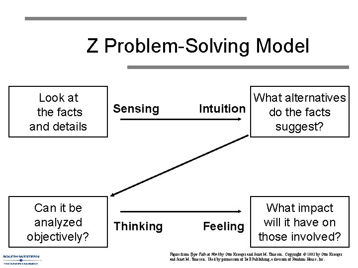 Z Problem-Solving Model Look at the facts and details Can it be analyzed objectively?