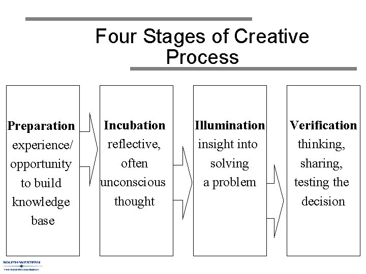 Four Stages of Creative Process Preparation experience/ opportunity to build knowledge base Incubation reflective,