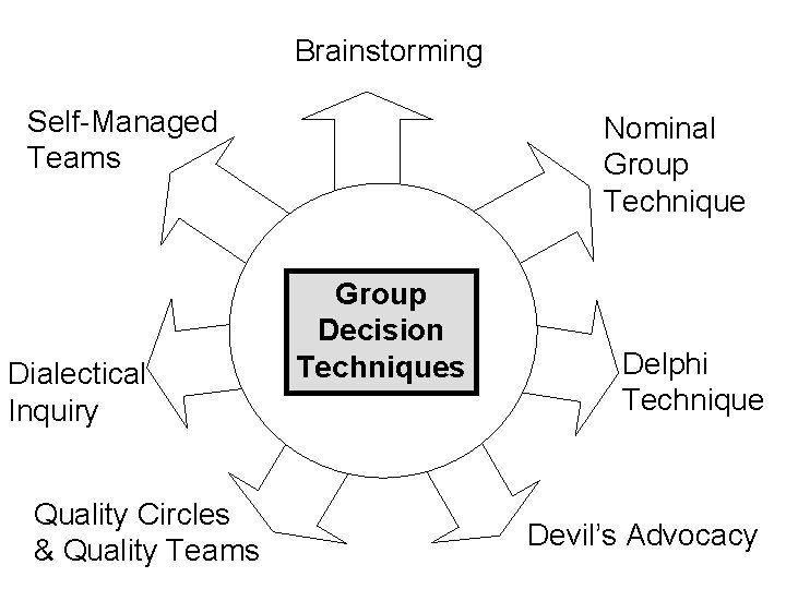 Brainstorming Self-Managed Teams Dialectical Inquiry Quality Circles & Quality Teams Nominal Group Technique Group