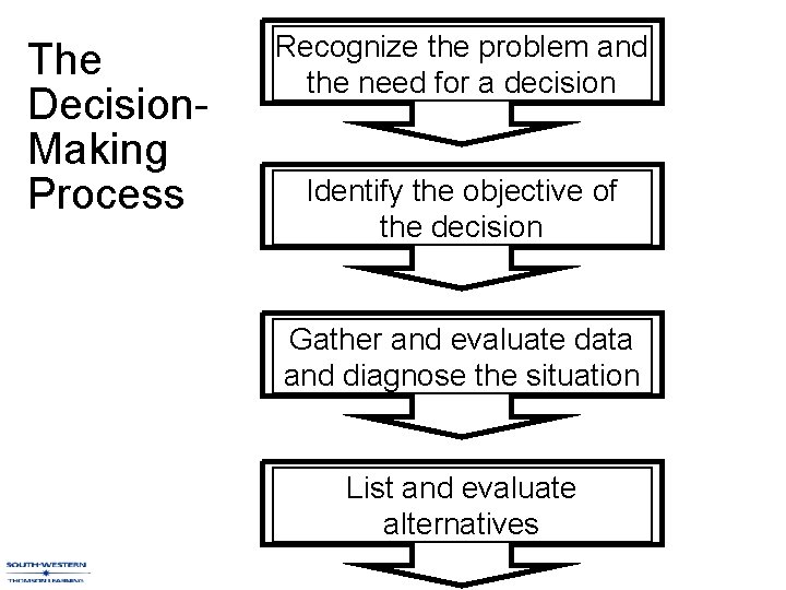 The Decision. Making Process Recognize the problem and the need for a decision Identify The Decision. Making Process Recognize the problem and the need for a decision Identify