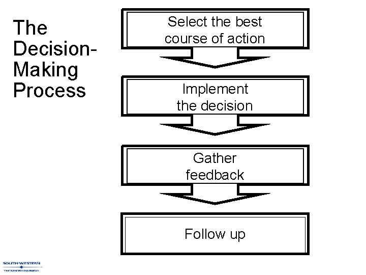 The Decision. Making Process Select the best course of action Implement the decision Gather