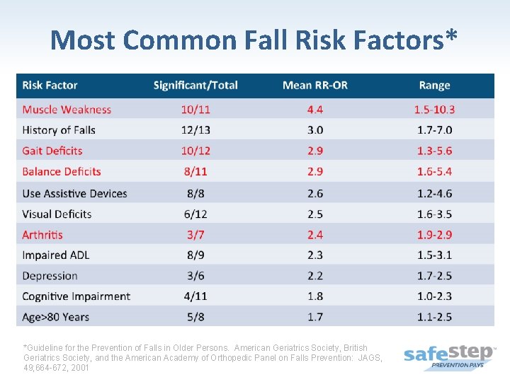 Most Common Fall Risk Factors* *Guideline for the Prevention of Falls in Older Persons.