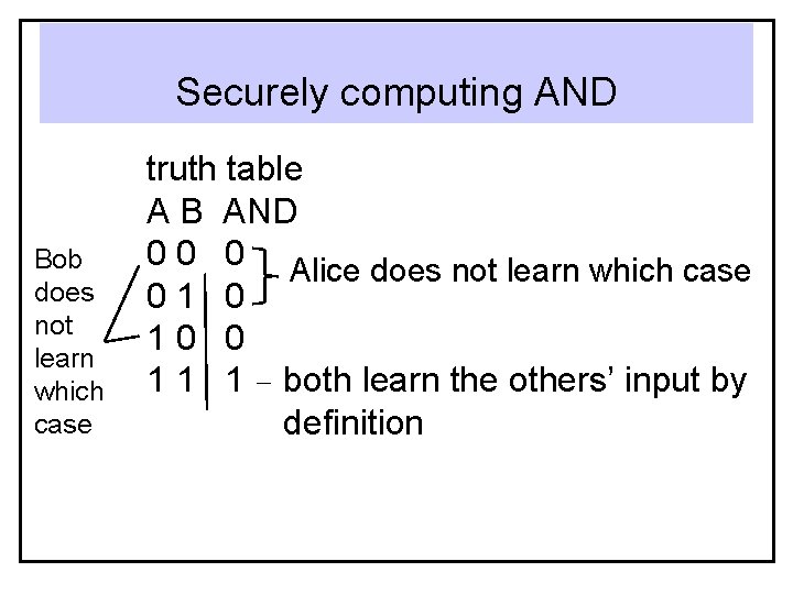 Securely computing AND Bob does not learn which case truth table A B AND