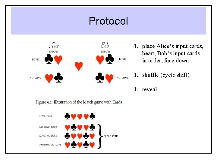 Protocol 1. place Alice’s input cards, heart, Bob’s input cards in order, face down