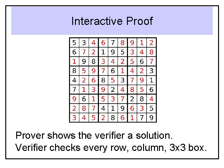 Interactive Proof Prover shows the verifier a solution. Verifier checks every row, column, 3