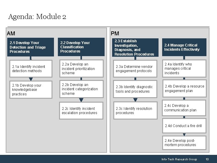 Agenda: Module 2 AM 2. 1 Develop Your Detection and Triage Procedures PM 2.