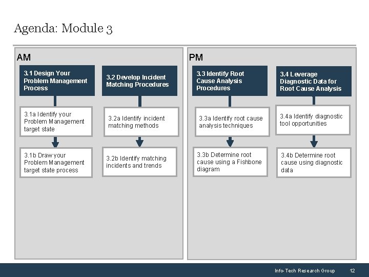 Agenda: Module 3 AM PM 3. 1 Design Your Problem Management Process 3. 2