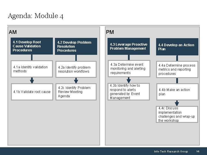 Agenda: Module 4 AM PM 4. 1 Develop Root Cause Validation Procedures 4. 2