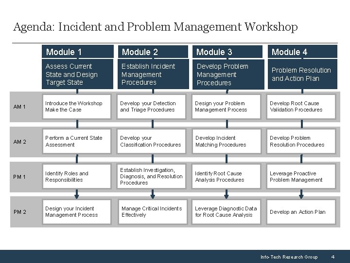 Agenda: Incident and Problem Management Workshop Module 1 Module 2 Module 3 Module 4