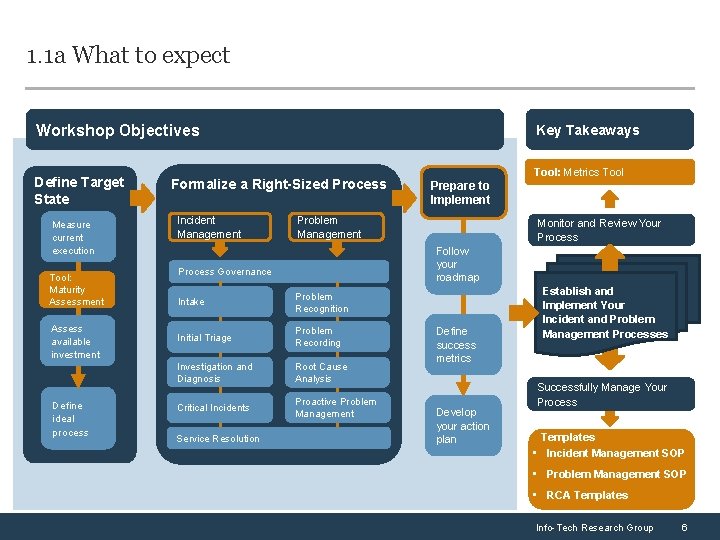 1. 1 a What to expect Workshop Objectives Define Target State Measure current execution
