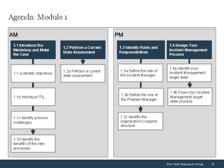 Agenda: Module 1 AM PM 1. 1 Introduce the Workshop and Make the Case