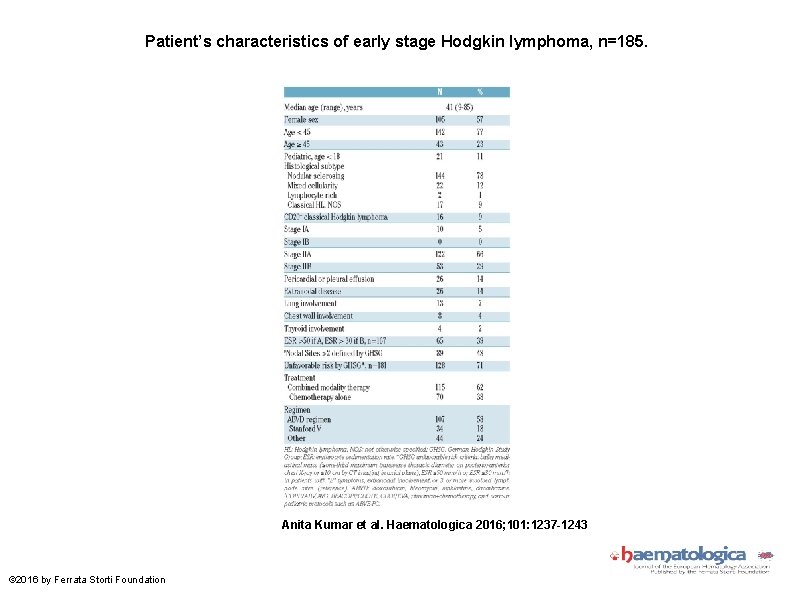 Patient’s characteristics of early stage Hodgkin lymphoma, n=185. Anita Kumar et al. Haematologica 2016;