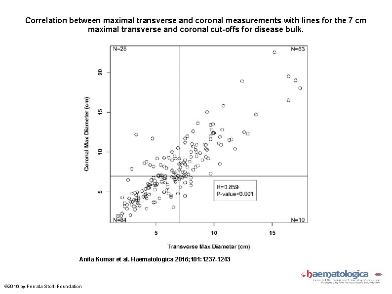 Correlation between maximal transverse and coronal measurements with lines for the 7 cm maximal