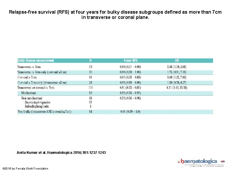 Relapse-free survival (RFS) at four years for bulky disease subgroups defined as more than