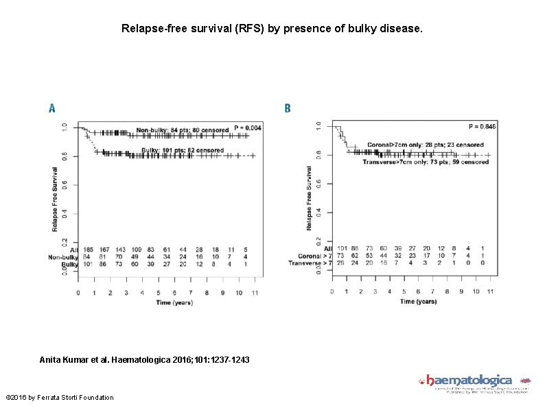 Relapse-free survival (RFS) by presence of bulky disease. Anita Kumar et al. Haematologica 2016;