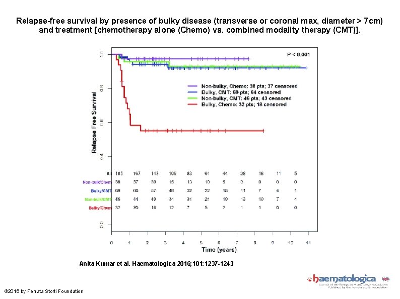 Relapse-free survival by presence of bulky disease (transverse or coronal max, diameter > 7