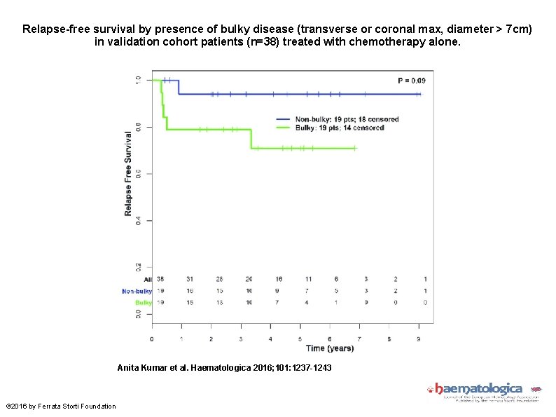 Relapse-free survival by presence of bulky disease (transverse or coronal max, diameter > 7