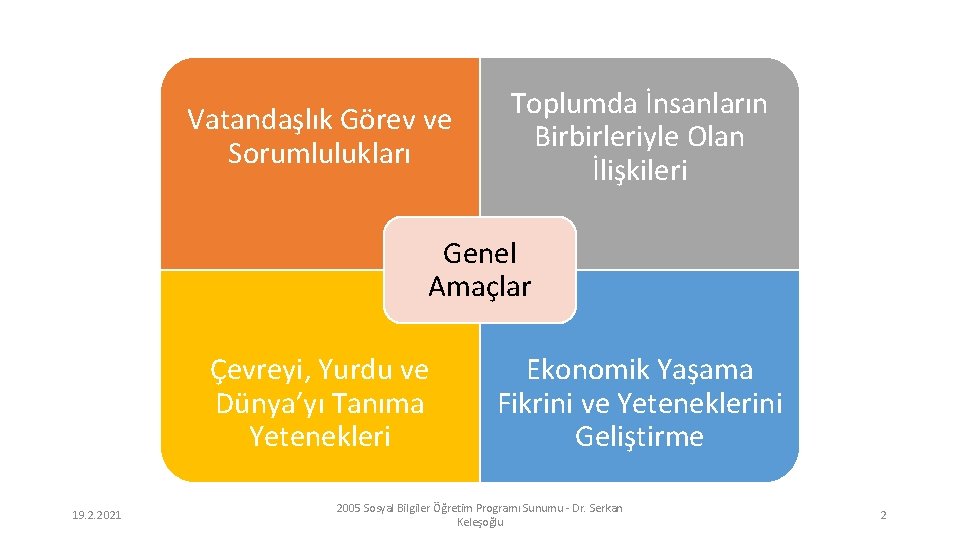 Vatandaşlık Görev ve Sorumlulukları Toplumda İnsanların Birbirleriyle Olan İlişkileri Genel Amaçlar Çevreyi, Yurdu ve