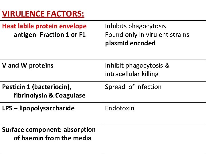 VIRULENCE FACTORS: Heat labile protein envelope antigen- Fraction 1 or F 1 Inhibits phagocytosis